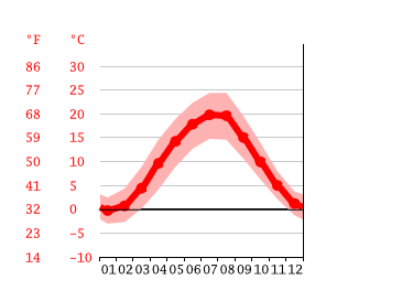 Grafico temperatura, Praga