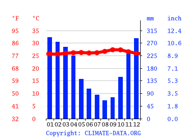 Grafico clima, Kadu