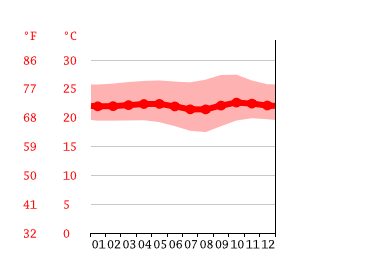 Grafico temperatura, Kaliurang