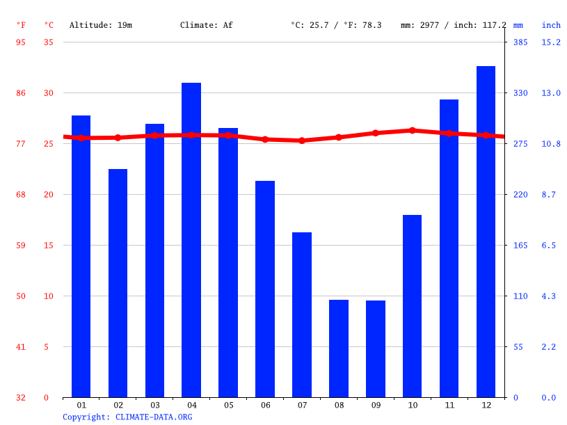 Kl Climate Chart