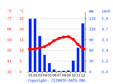 Klimaat Santa Cruz Klimatogram Temperatuur grafiek en Klimaat