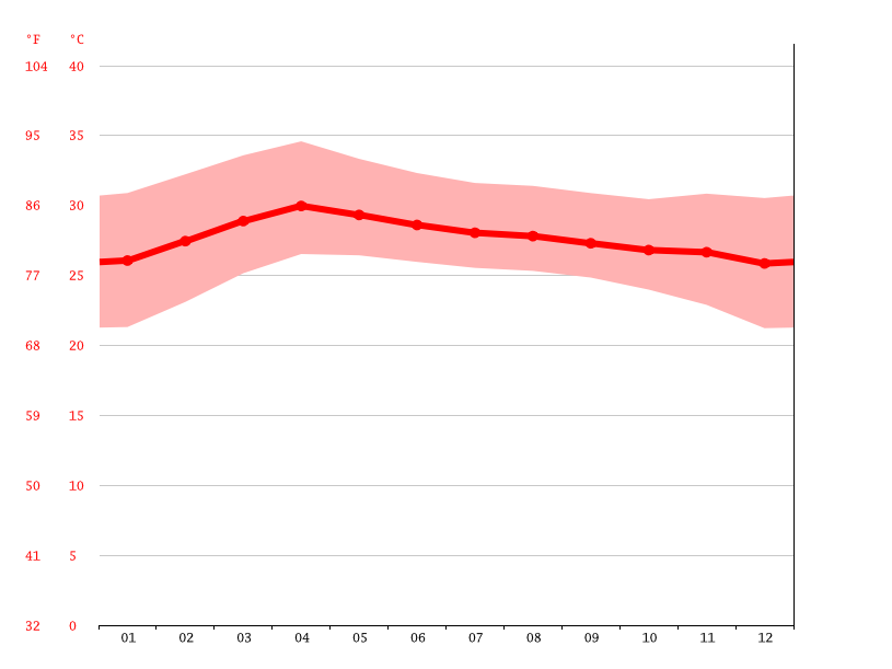 気候 バンコク 気候グラフ 気温グラフ 雨温図 Climate Data Org
