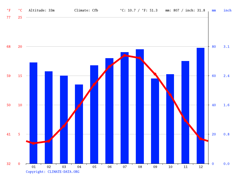気候 ブリュッセル 気候グラフ 気温グラフ 雨温図 Climate Data Org