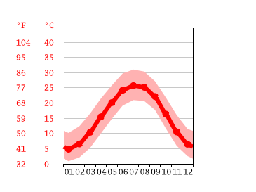 Grafico temperatura, Greenville
