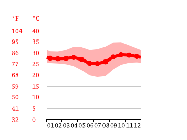 Grafico temperatura, Darwin