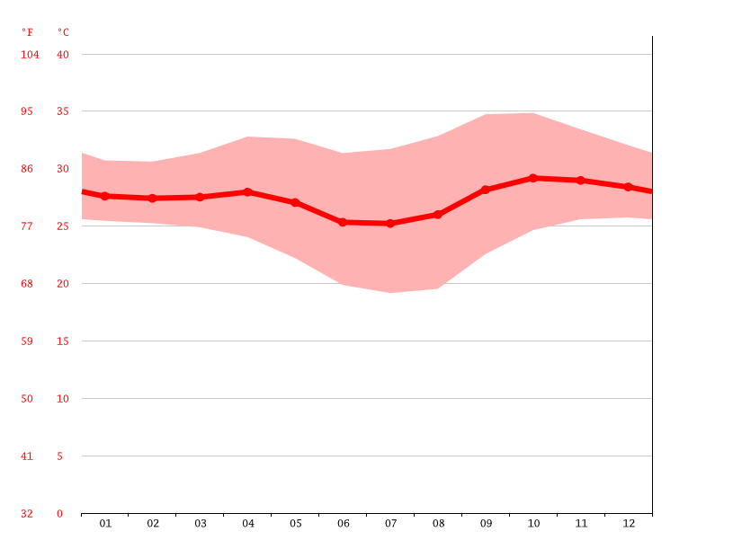 気候 ダーウィン 気候グラフ 気温グラフ 雨温図 水温ダーウィン Climate Data Org