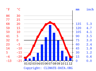 Grafico clima, Blagoveščensk