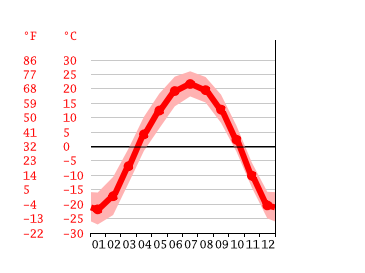 Grafico temperatura, Blagoveščensk