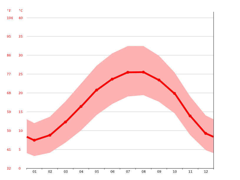 Average Temperature, weather by month, Amman averages Climate-Data.org