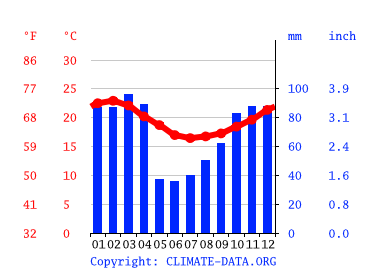 気候 イースト ロンドン 気候グラフ 気温グラフ 雨温図 水温イースト ロンドン Climate Data Org