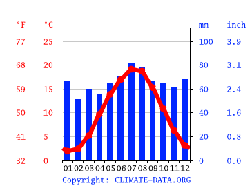 Grafico clima, Hanover
