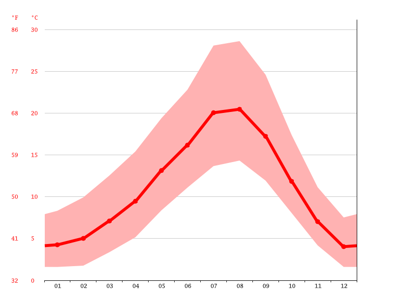 Portland climate Weather Portland & temperature by month