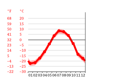 Diagrama de temperatura, Сёяха