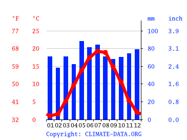 Grafico clima, Stoccarda