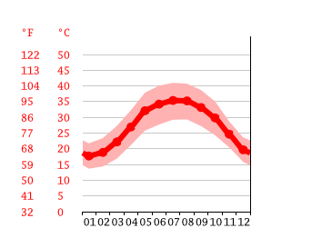 Grafico temperatura, Doha