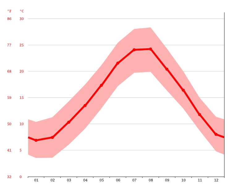 Italy Climate Average Temperature, Weather by Month & Weather for Italy