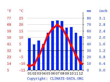 Grafico clima, Izhevsk