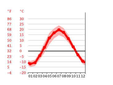 Grafico temperatura, Izhevsk
