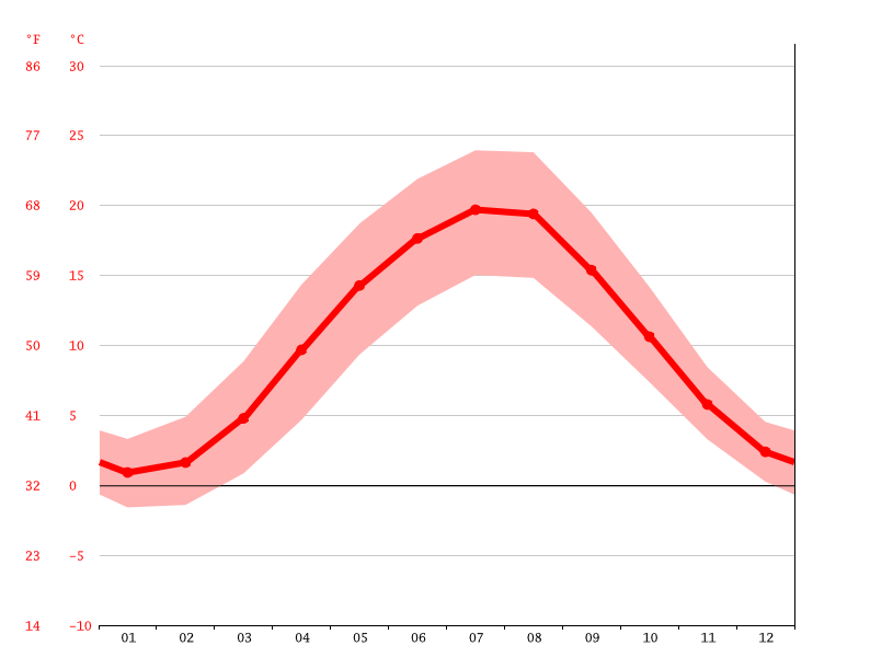 Klima Leipzig Wetter, Klimatabelle & Klimadiagramm für Leipzig