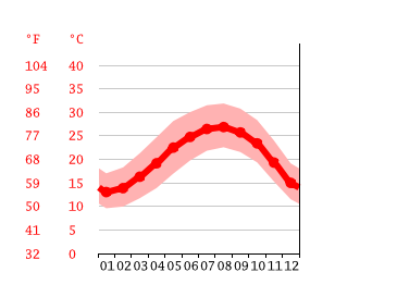 Diagrama de temperatura, Petah Tikva