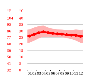 Grafico temperatura, Chachoengsao