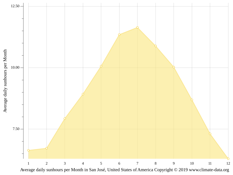 San José climate Weather San José & temperature by month