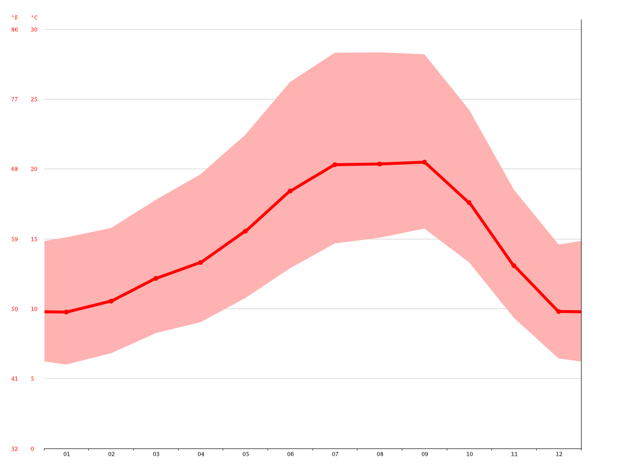 San José climate Average Temperature, weather by month, San José