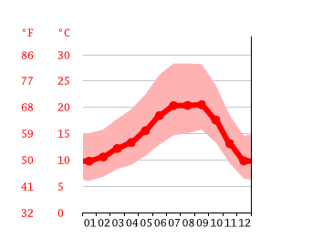 Grafico temperatura, San José