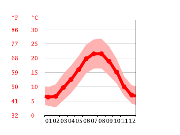 Grafico temperatura, Bordeaux