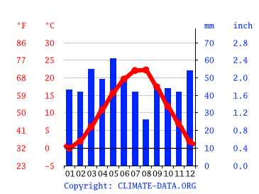 Grafico clima, Plovdiv