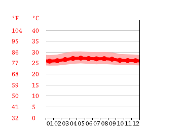 Grafico temperatura, Bandar Seri Begawan