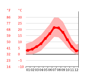 Grafico temperatura, Medford