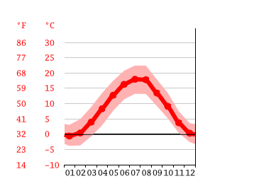 Grafico temperatura, Monaco di Baviera