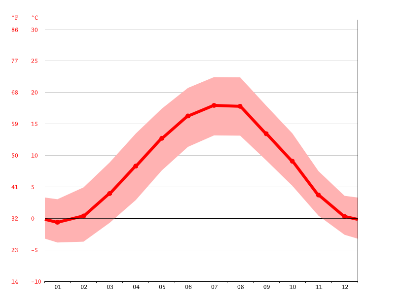 気候 ミュンヘン 気候グラフ 気温グラフ 雨温図 Climate Data Org