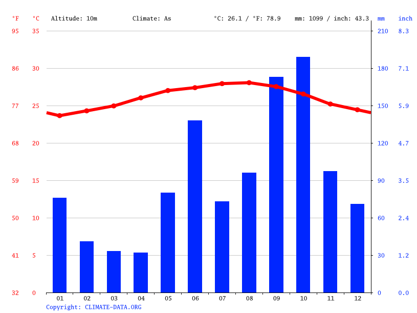 Cancún climate Average Temperature, weather by month, Cancún water