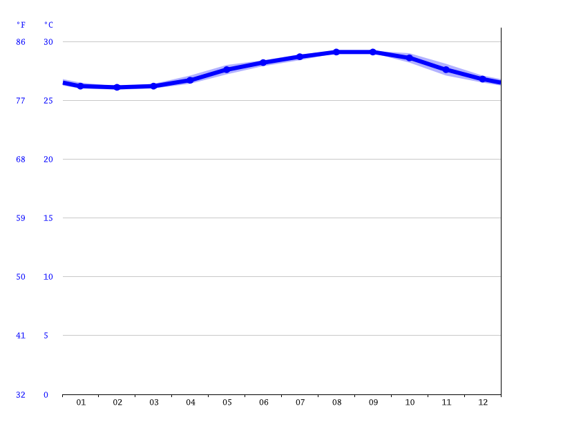 Cancún climate Average Temperature by month, Cancún water temperature