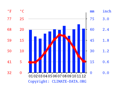 Grafico clima, Beddington Corner