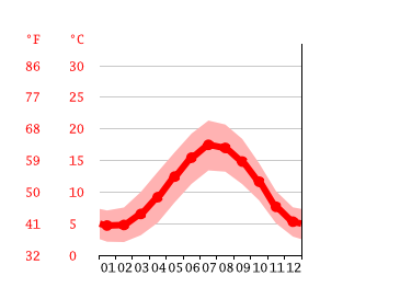 Grafico temperatura, Beddington Corner