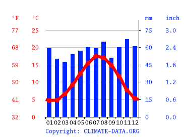 Grafico clima, St Helier