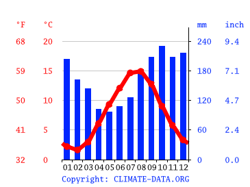 Grafico clima, Stavanger
