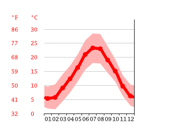 Diagrama de temperatura, Mimet