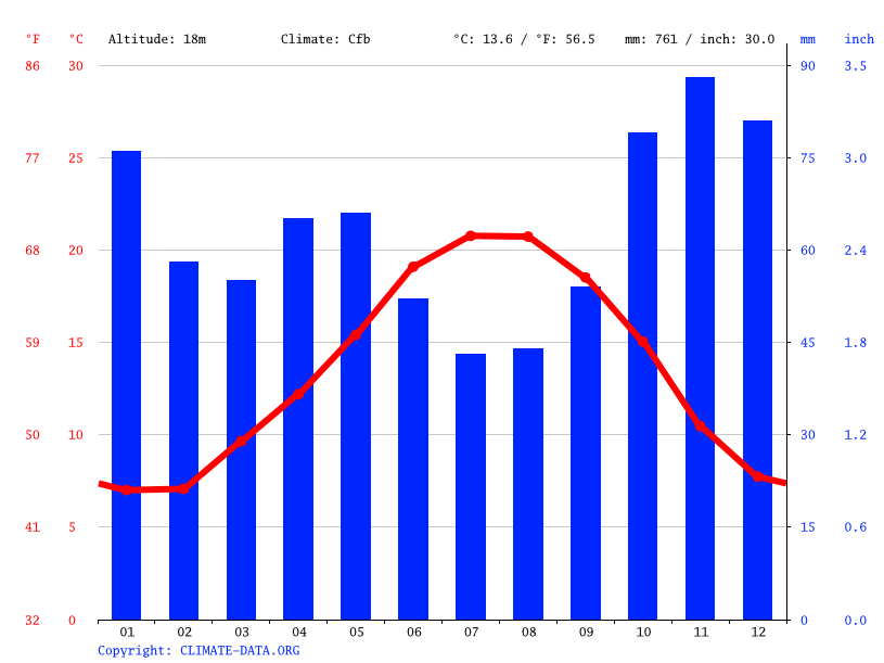 Climat Saint Palais Sur Mer Temperature De L Eau A Temperature Moyenne Saint Palais Sur Mer Pluviometrie Diagramme Ombrothermique Pour Saint Palais Sur Mer Climate Data Org