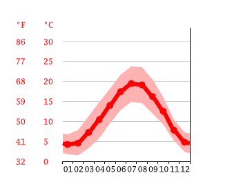 Grafico temperatura, Bièvres