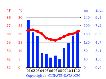 Grafico clima, San Paolo
