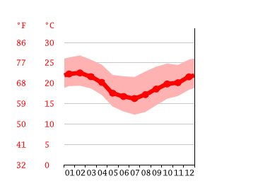 Grafico temperatura, San Paolo