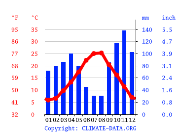 Grafico clima, Tivoli Terme