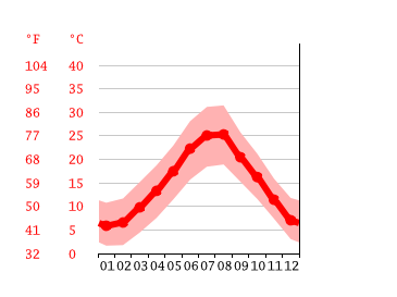 Grafico temperatura, Tivoli Terme