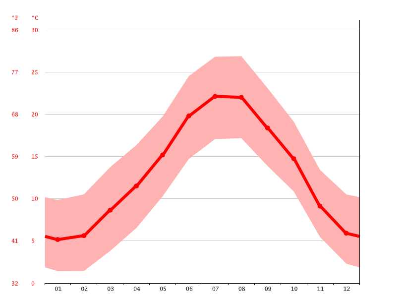 Climat Le Boulou Pluviometrie Et Temperature Moyenne Le Boulou Diagramme Ombrothermique Pour Le Boulou Climate Data Org