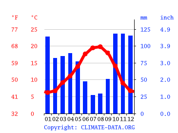Grafico clima, Ourense