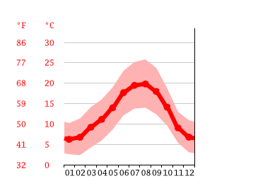 Grafico temperatura, Ourense